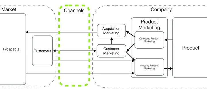 Numerous teams interact within and outside the company