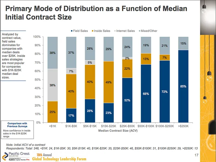 Credit: 2016 Pacific Crest SaaS Survey