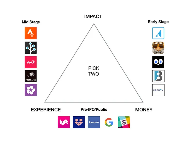 Company Stage Tradeoff — 3 Pick 2